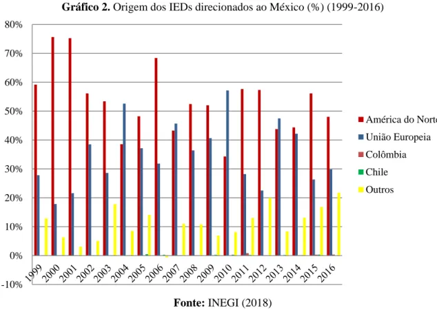 Gráfico 2. Origem dos IEDs direcionados ao México (%) (1999-2016) 