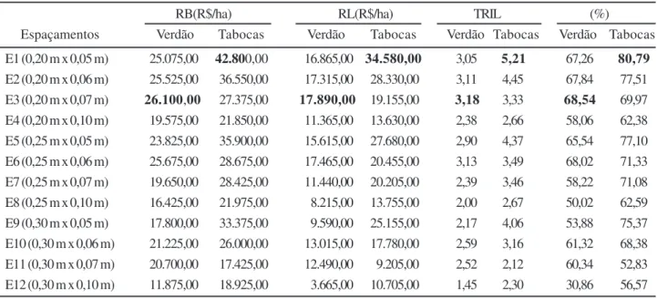 Tabela 4 - Indicadores econômicos das cultivares de coentro Verdão e Tabocas em diferentes espaçamentos
