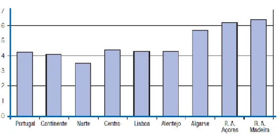 Figura 3: Taxa de variação anual média 2000-2004, do PIB por regiões (INE, 2006). 
