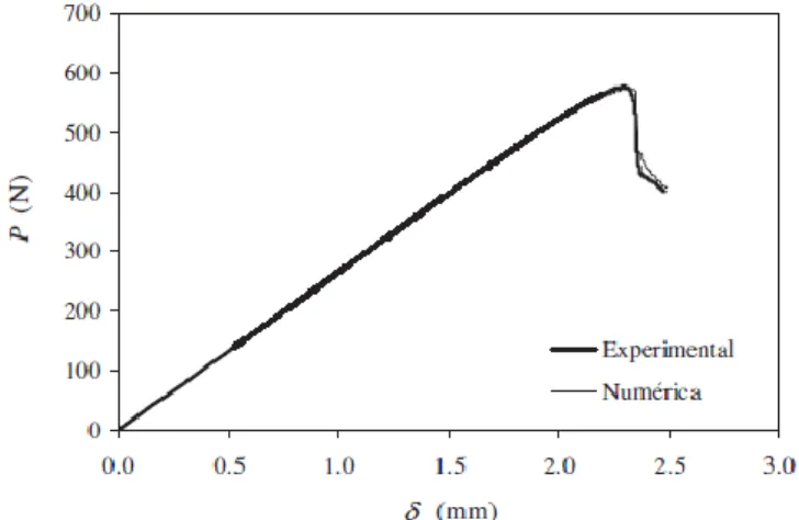 Tabela 2 - Propriedades mecânicas da resina epóxido; informação retirada de (Herakovich 1998)
