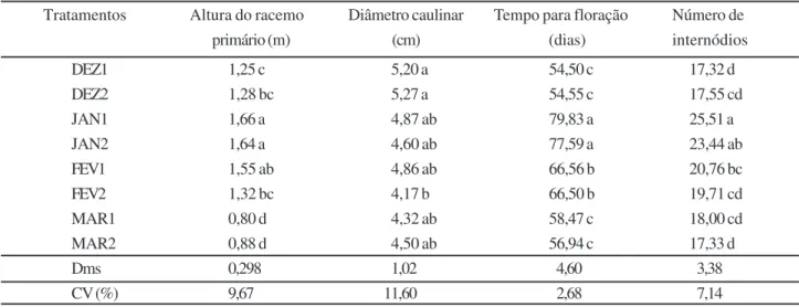 Tabela 2 - Altura de inserção do racemo primário, diâmetro caulinar, tempo para floração e número de internódios no ramo primário da mamoneira