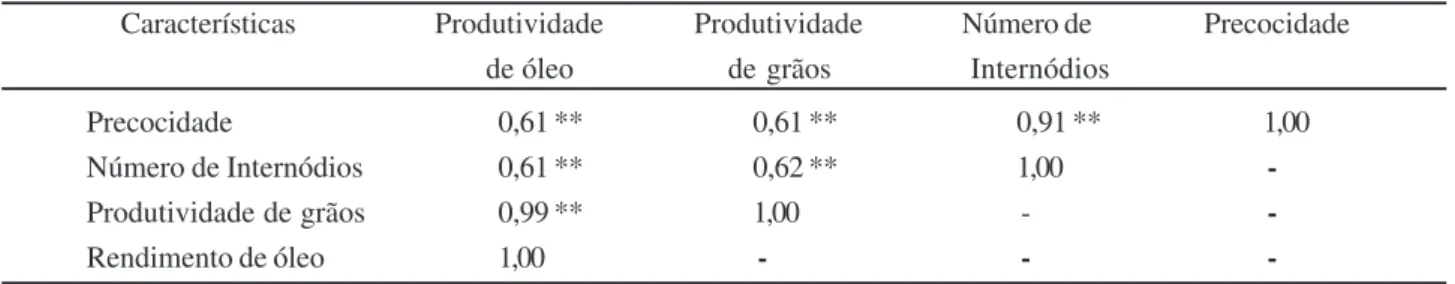 Tabela 4 - Coeficientes de correlação entre algumas características agronômicas da mamoneira