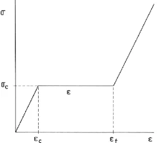 Figura 2.10 – Representação esquemática da curva de compressão de um material celular [14]