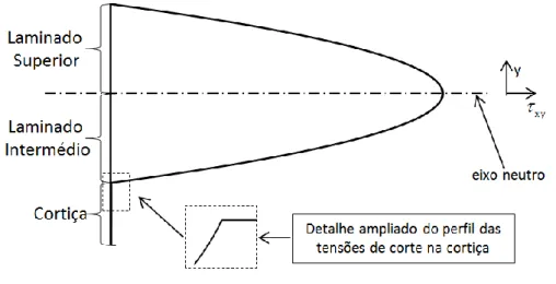 Figura 3.7 - Perfil das tensões de corte ao longo da espessura do braço superior do provete entre  0   x a 