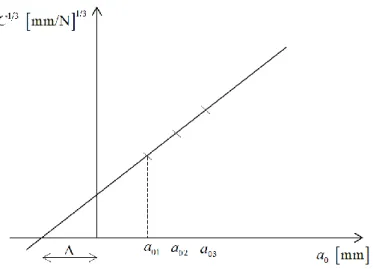 Figura 3.9 – Representação esquemática da obtenção do fator de correção do comprimento de fenda inicial