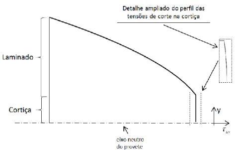 Figura 3.12 – Perfil das tensões de corte ao longo da espessura do provete  a   x 2 L 