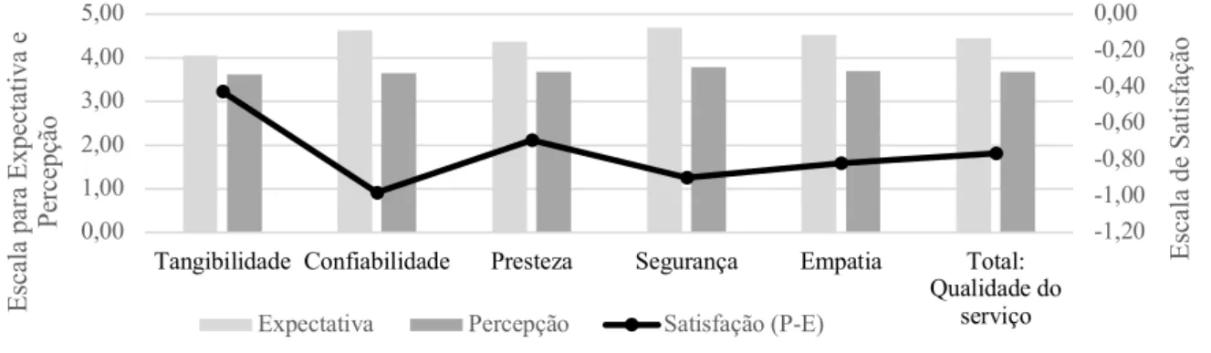 Figura 2 – Dimensões da Qualidade para os Comunicadores do IF Sertão-PE