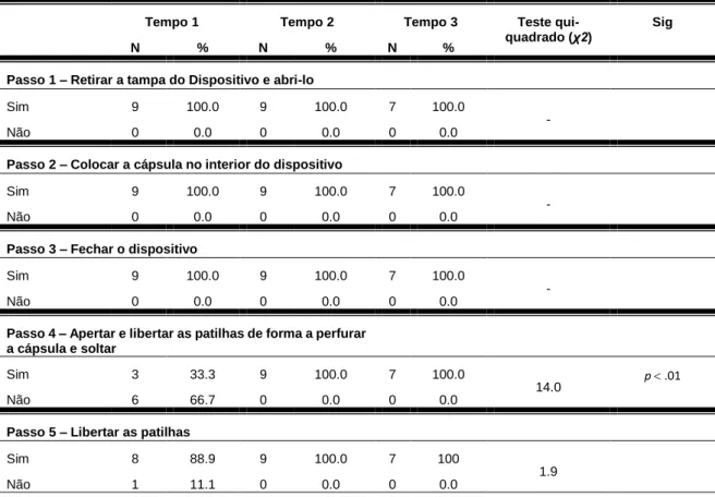 Tabela 5. Análise das diferenças quanto à Preparação dos DPI  