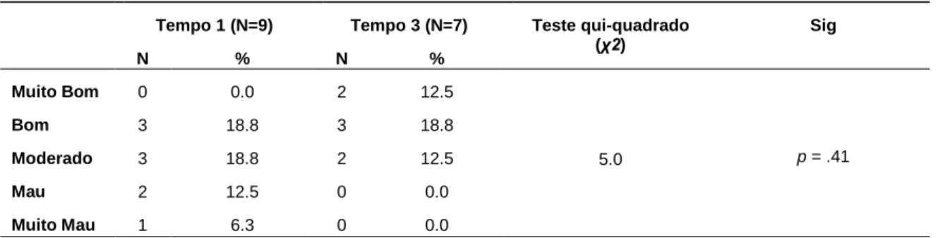 Tabela 9. Análise das Diferenças das Participantes pelo estado de saúde atual (SGRQ) 