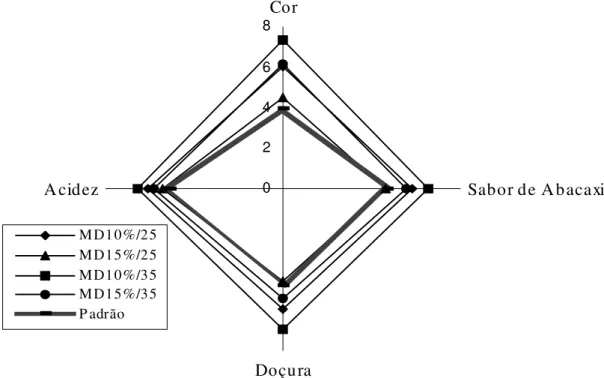 Figura 2 - Características sensoriais do suco de abacaxi desidratado