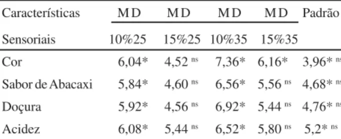 Tabela 3 - Médias das notas para as amostras de suco de abacaxi Características M D M D M D M D Padrão Sensoriais 10%25 15%25 10%35 15%35 Cor 6,04* 4,52  ns 7,36* 6,16* 3,96*  ns Sabor de Abacaxi 5,84* 4,60  ns 6,56* 5,56  ns 4,68*  ns Doçura 5,92* 4,56  n