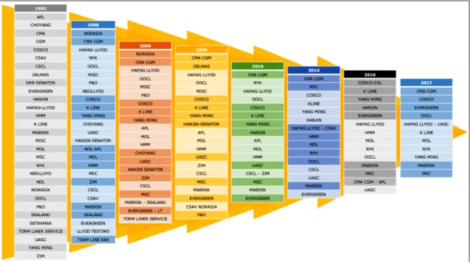 Figura 1 – Evolução das alianças estratégicas globais entre armadores. 