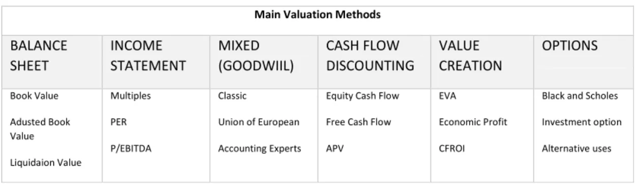 Tabela 1: Main Valuation Methods 