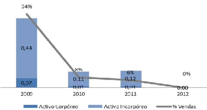 Figura 10: Investimento em AFS - Capex, 2009-2012 Source: Relatório da XPTO 
