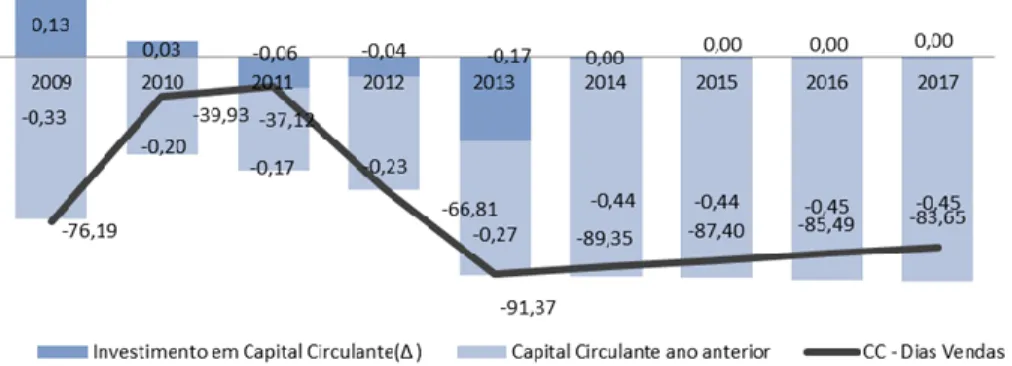 Figura 11: Working Capital, 2009-2012 