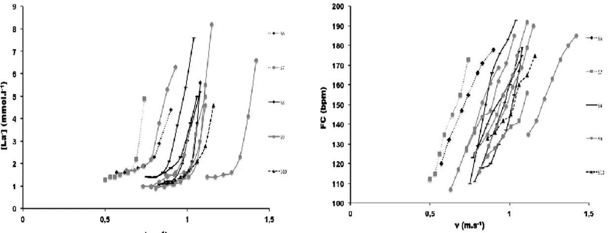 Figura  3 – Concentração de lactato sanguíneo vs. velocidade (painel da esquerda) e  frequência  cardíaca  vs