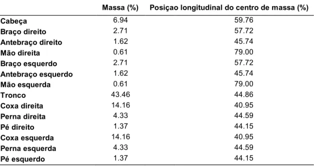 Tabela 1 – Valores extraídos a partir do modelo de reconstrução do centro de massa  (Zatsiorsky et al., 1990, adaptado por de Leva, 1996)