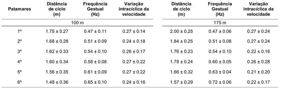 Tabela  2  –  Médias  e  respectivos  desvios  padrão  dos  parâmetros  cinemáticos  (distância  de  ciclo  e  frequência  gestual)  e  da  variação  intracíclica da velocidade nas distânicas de 100 m e 175 m de cada patamar do protocolo 6 X 200 m crawl (3