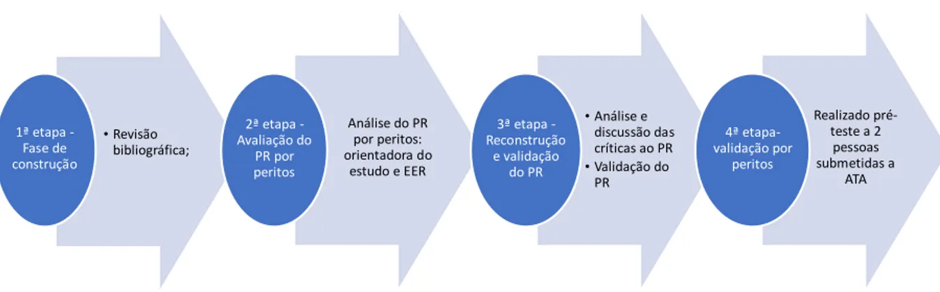 Figura 3 – Processo de planeamento do PR 