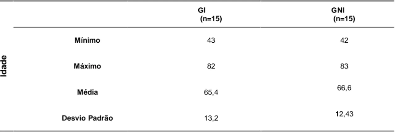Tabela 1 – Distribuição dos utentes (GI e GNI) em relação à idade 