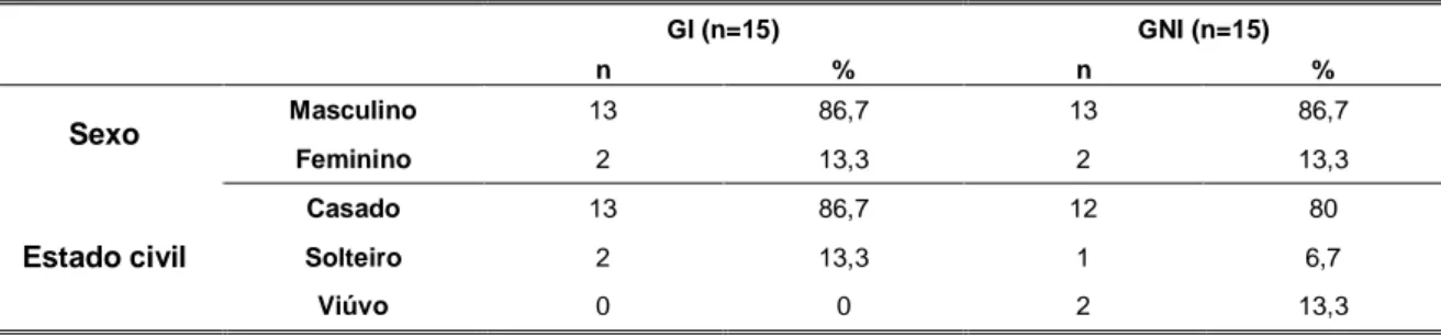 Tabela 5 – Distribuição dos utentes (GI e GNI) referente ao sexo e ao estado civil 