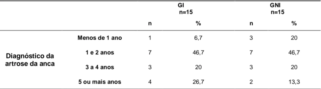 Tabela 7 - Distribuição dos utentes (GI e GNI)  segundo o tempo de diagnóstico da artrose  da anca                        GI  n=15                     GNI  n=15  n  %  n  %  Diagnóstico da  artrose da anca  Menos de 1 ano  1  6,7  3  20 1 e 2 anos 7 46,7 7