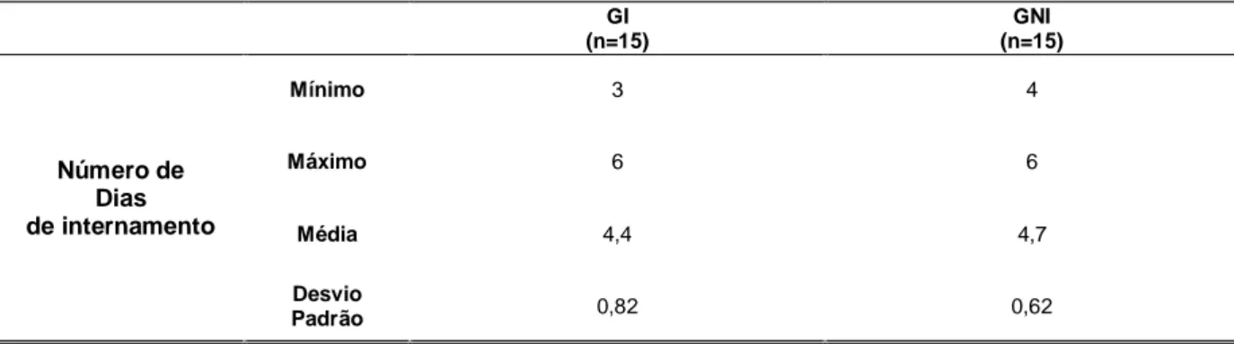 Tabela  12  -  Distribuição  dos  utentes  (GI  e  GNI)    referente  ao  número  de  dias  de  internamento  GI  (n=15)  GNI  (n=15)  Número de  Dias  de internamento Mínimo  3  4 Máximo 6 6  Média  4,4  4,7  Desvio  Padrão  0,82  0,62 