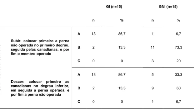 Tabela 16 – Distribuição dos utentes (GI e GNI) referente à avaliação da checklist relativo  ao subir e descer escadas  