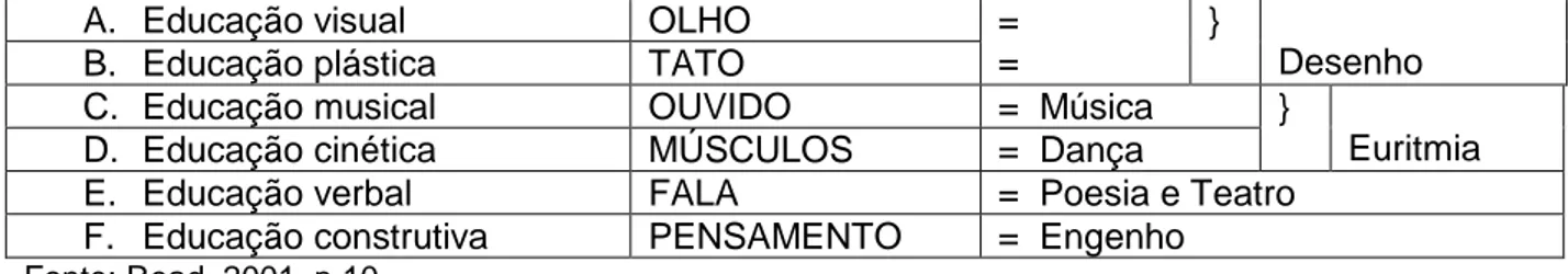 TABELA 3 - Técnicas da Educação Artística 32