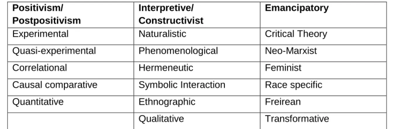 TABELA 5 - Apresentação de diferentes Paradigmas  Positivism/ 