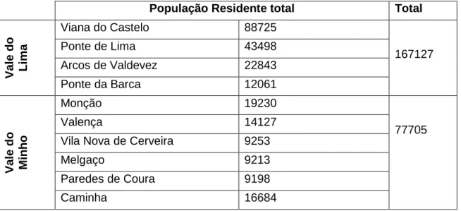 TABELA 11- População residente total dos municípios do distrito de Viana do  Castelo 