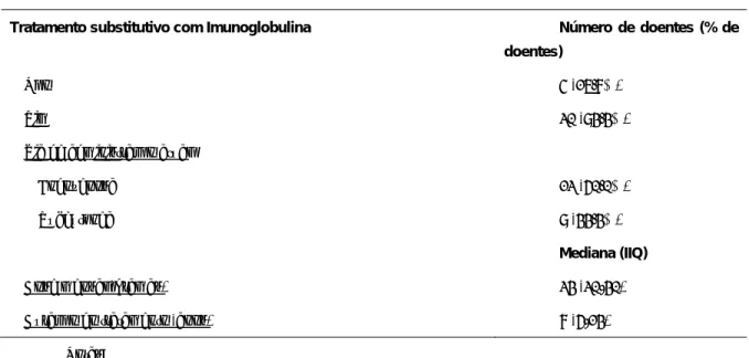 Tabela 7. Tratamento de substituição com imunoglobulinas