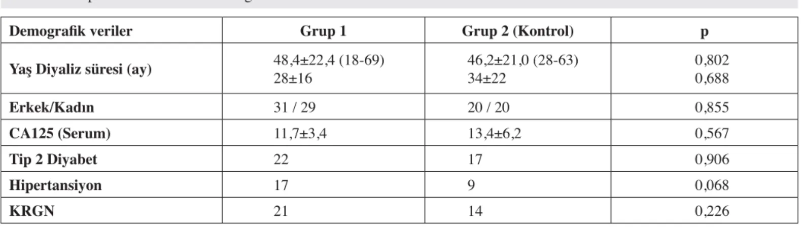 Şekil 1: Gruplar arasında tedavi öncesi ve sonrası diyalizat CA-125 