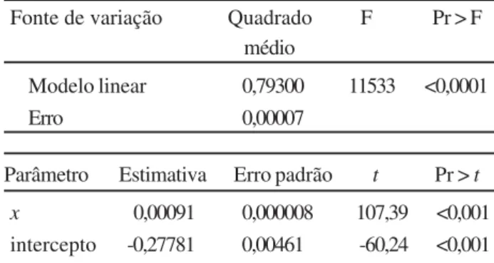 Tabela 2 - Resultados da análise de regressão para a calibração do sensor ECH 2 O no Neossolo Quartzarênico