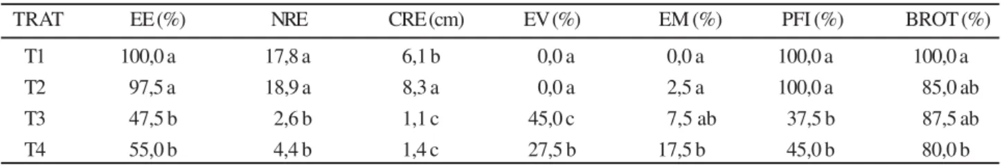 Tabela 1 - Resultados da comparação das médias, para as variáveis analisadas da espécie Jasminum mesnyi entre tratamentos Leonel e Rodrigues (1993), em estudo a respeito deenraizamento de estacas de porta-enxertos de videira