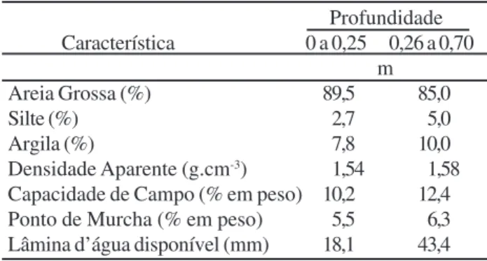 Tabela 1 - Características físicas do solo da Estação Experimen- Experimen-tal Curu-Paraipaba, Paraipaba, CE