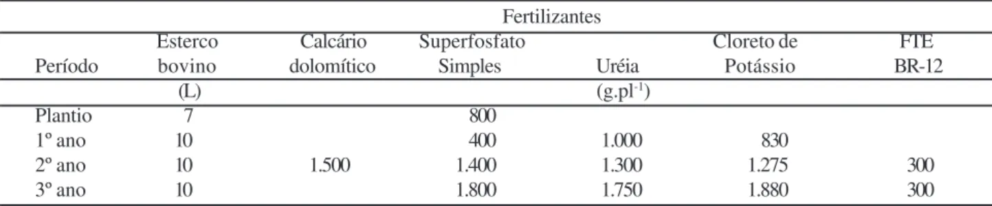 Tabela 2 - Quantidades de fertilizantes aplicados anualmente no coqueiro anão-verde. Paraipaba, CE Fertilizantes
