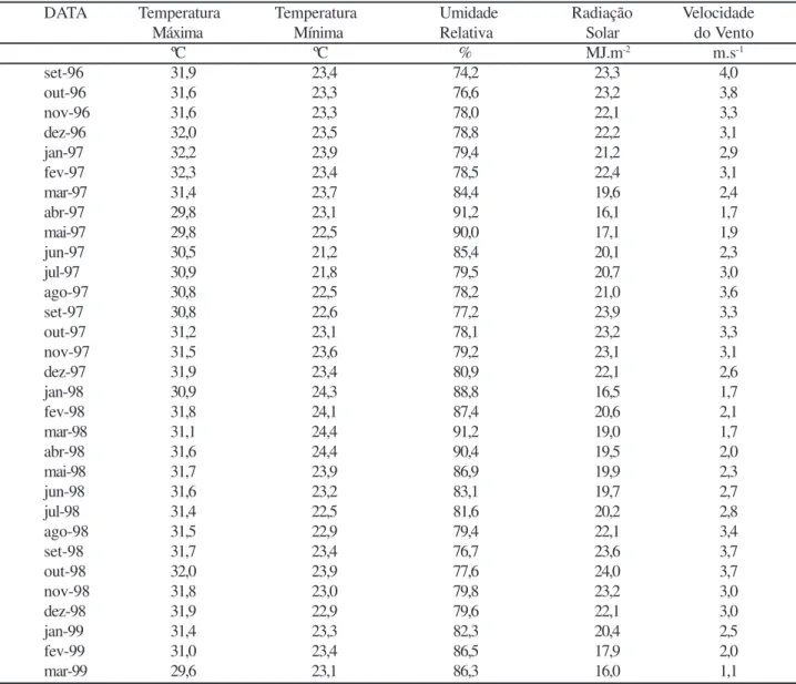 Tabela 3 - Condições climáticas médias medidas durante o experimento. Paraipaba, CE, 1996-1999