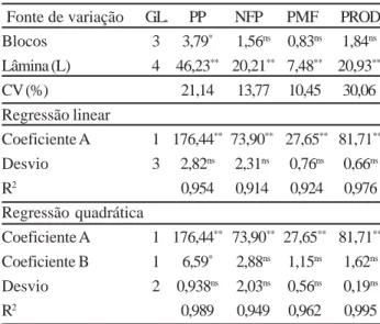 Tabela 4 – Resumos das análises de variância pelo teste F, refe- refe-rentes à produção por planta (PP), número de frutos por planta (NFP), peso médio de frutos (PMF) e produtividade (PROD) em função das diferentes lâminas de irrigação, Limoeiro do Norte (