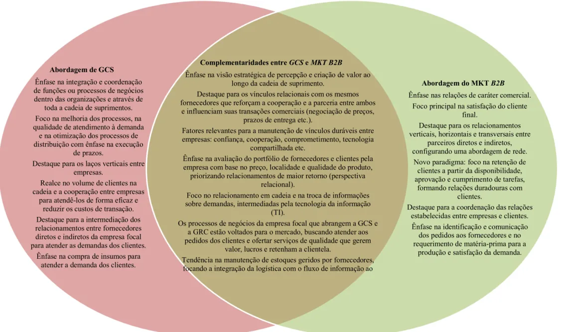 Figura 2 - Interface teórica entre as abordagens de GCS e marketing de relacionamento B2B