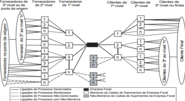 Figura 1 - Estrutura da cadeia de suprimentos. 