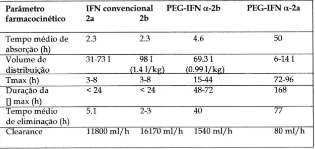 Tabela 2. Propriedades farmacocinéticas dos interferons 
