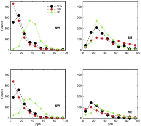 Fig. 2. Distributions of the hourly values of NO x (black), SO 2 (red) and O 3 (green) for the four wind sectors: NW, NE, SE, and SW