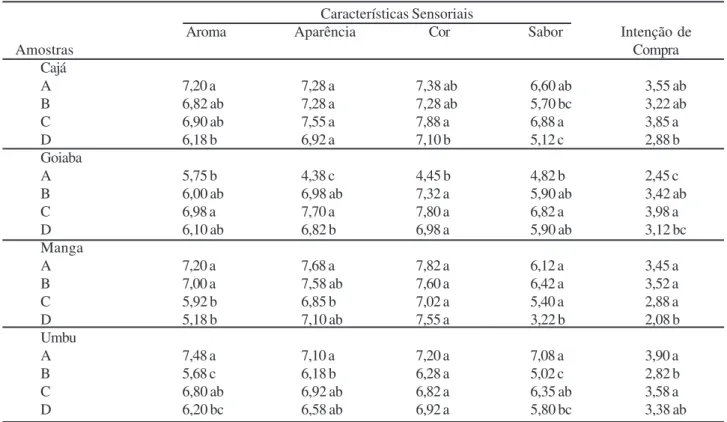 Tabela 2 - Características sensoriais de polpas de fruta congeladas e comercializadas no Recôncavo Baiano Características Sensoriais