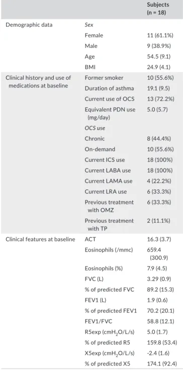 FOT  was  useful  in  monitoring  severe  asthma  patients  and,  in  one  case, documented the efficacy of omalizumab in reducing peripheral  airways impedance (3- 5)