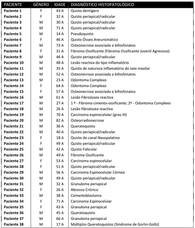 Tabela 2- Características da amostra em estudo 