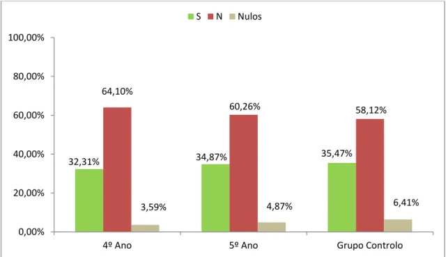 Gráfico 1 - Comparação dos resultados entre os diferentes grupos, em T1 