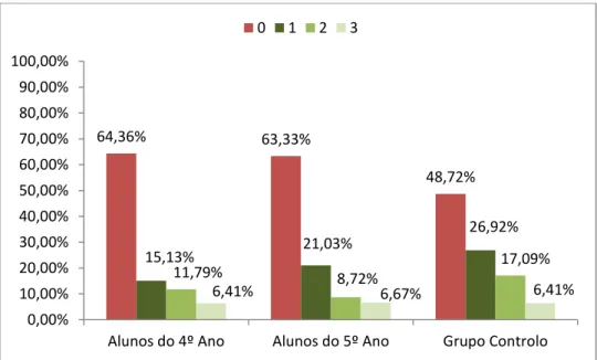 Gráfico 2 - Comparação dos resultados entre os diferentes grupos em T2 