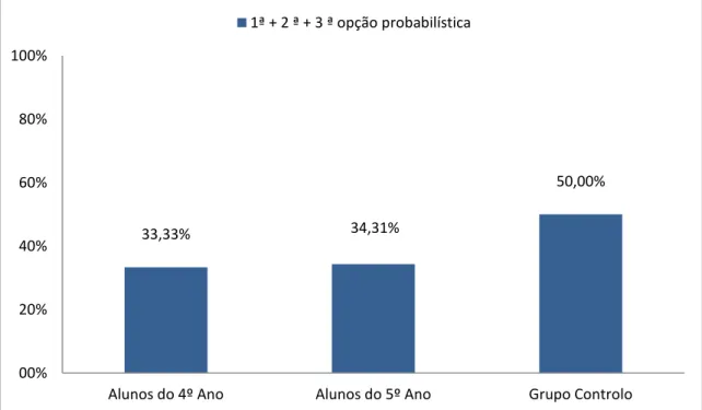 Gráfico 3 - Comparação dos resultados da soma de respostas coincidentes em 1ª, 2ª e3ª  opção probabilística.