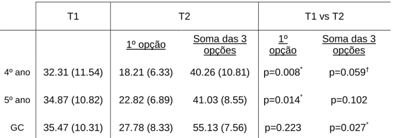 Tabela 6 - Tabela resumo que compara os diferentes momentos de avaliação entre os três  grupos 